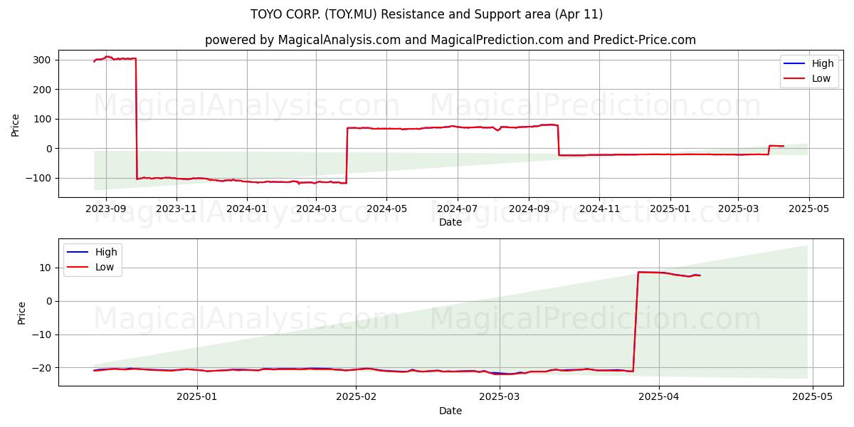  TOYO CORP. (TOY.MU) Support and Resistance area (11 Apr) 