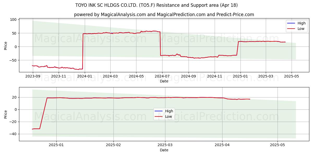  TOYO INK SC HLDGS CO.LTD. (TO5.F) Support and Resistance area (18 Apr) 