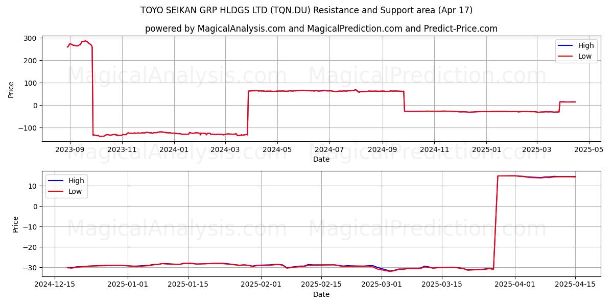  TOYO SEIKAN GRP HLDGS LTD (TQN.DU) Support and Resistance area (17 Apr) 