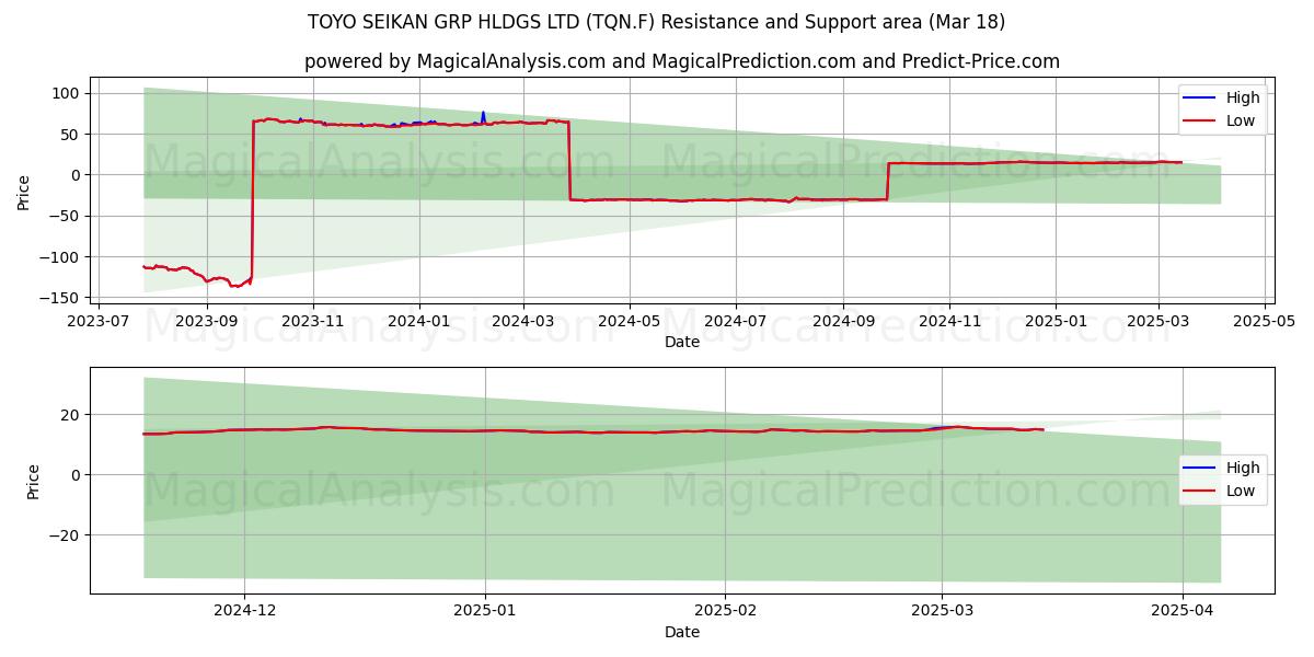  TOYO SEIKAN GRP HLDGS LTD (TQN.F) Support and Resistance area (18 Mar) 