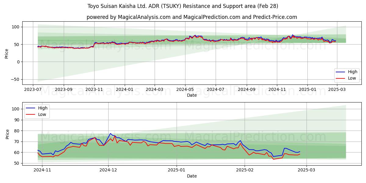  Toyo Suisan Kaisha Ltd. ADR (TSUKY) Support and Resistance area (28 Feb) 