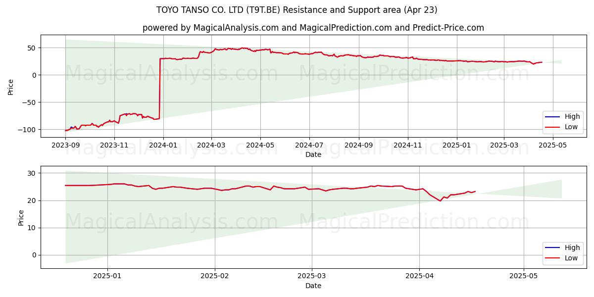  TOYO TANSO CO. LTD (T9T.BE) Support and Resistance area (23 Apr) 