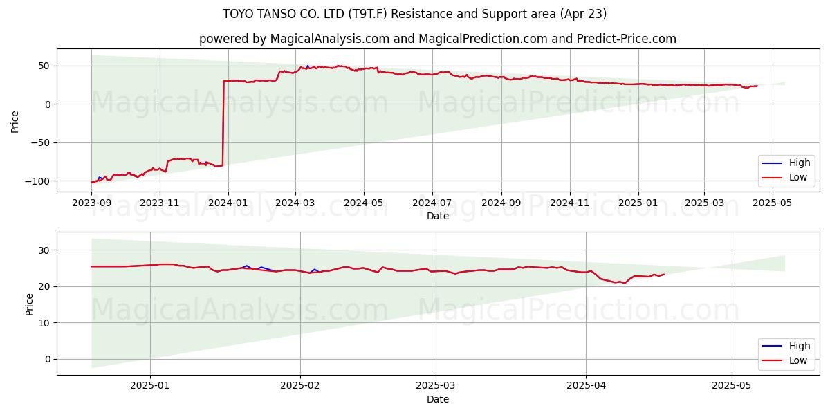 TOYO TANSO CO. LTD (T9T.F) Support and Resistance area (23 Apr) 