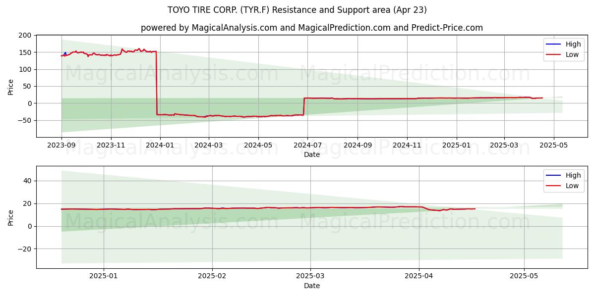  TOYO TIRE CORP. (TYR.F) Support and Resistance area (23 Apr) 