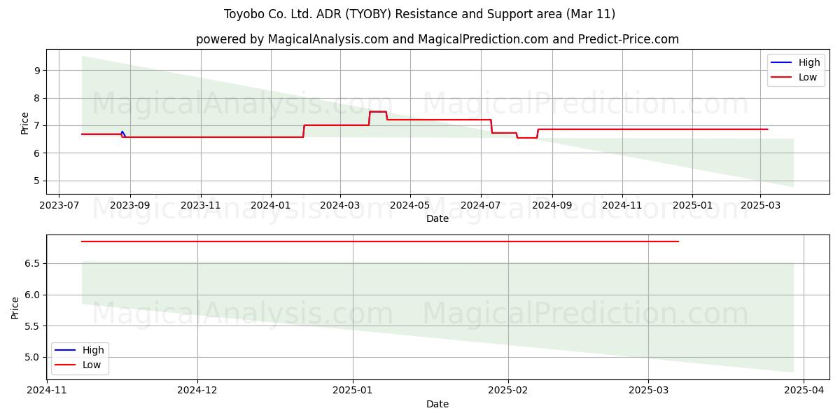  Toyobo Co. Ltd. ADR (TYOBY) Support and Resistance area (11 Mar) 