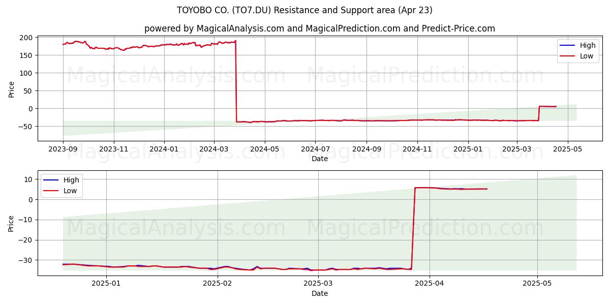  TOYOBO CO. (TO7.DU) Support and Resistance area (23 Apr) 