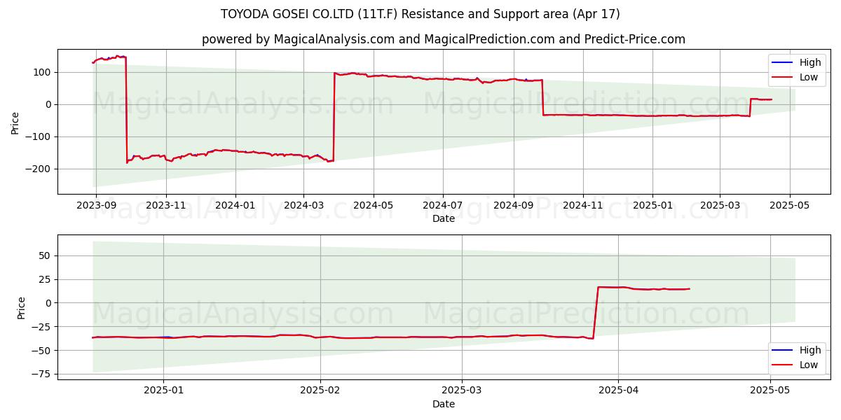  TOYODA GOSEI CO.LTD (11T.F) Support and Resistance area (17 Apr) 