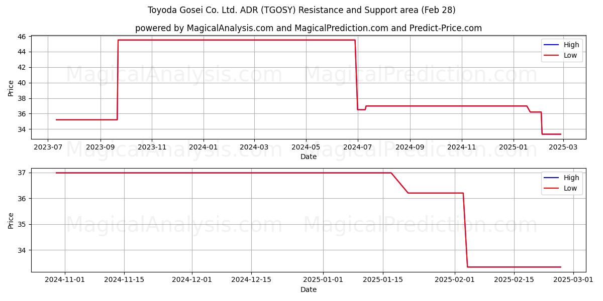  Toyoda Gosei Co. Ltd. ADR (TGOSY) Support and Resistance area (14 Mar) 
