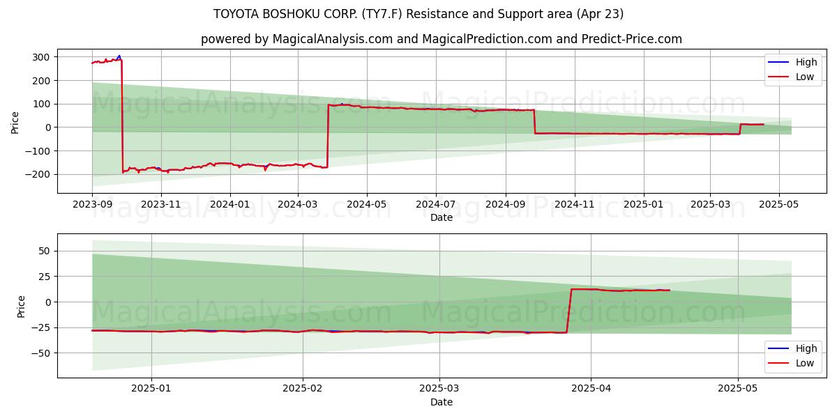  TOYOTA BOSHOKU CORP. (TY7.F) Support and Resistance area (23 Apr) 