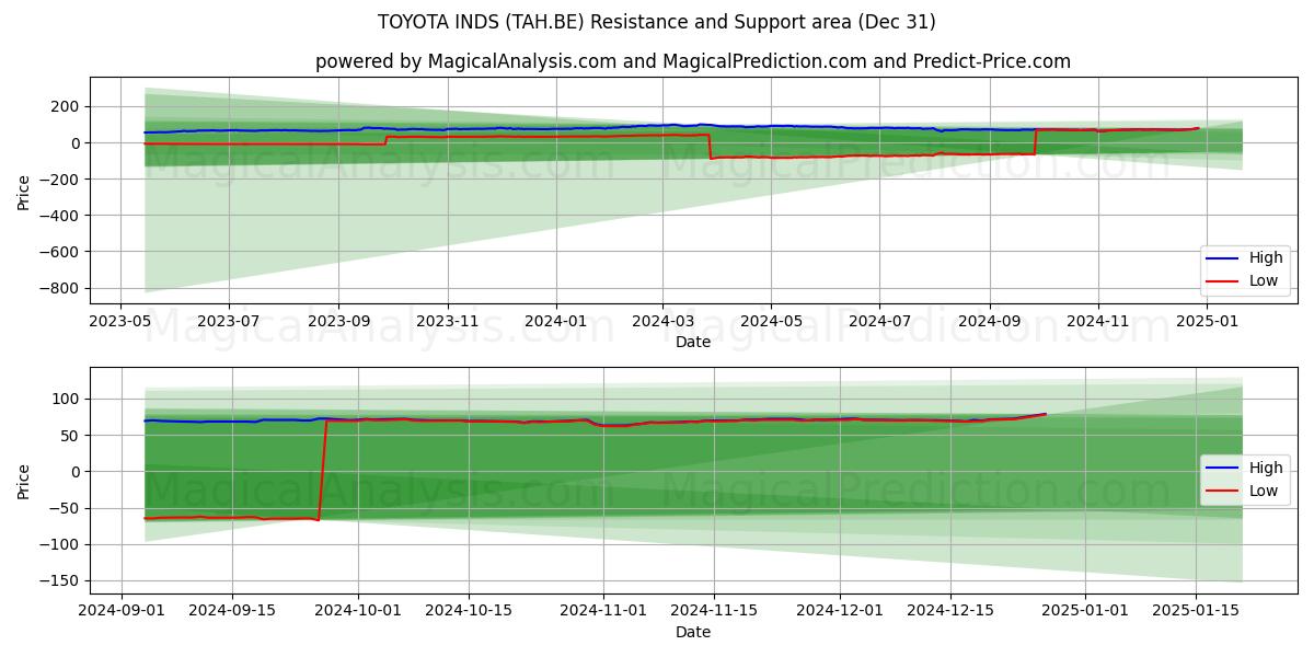  TOYOTA INDS (TAH.BE) Support and Resistance area (31 Dec) 