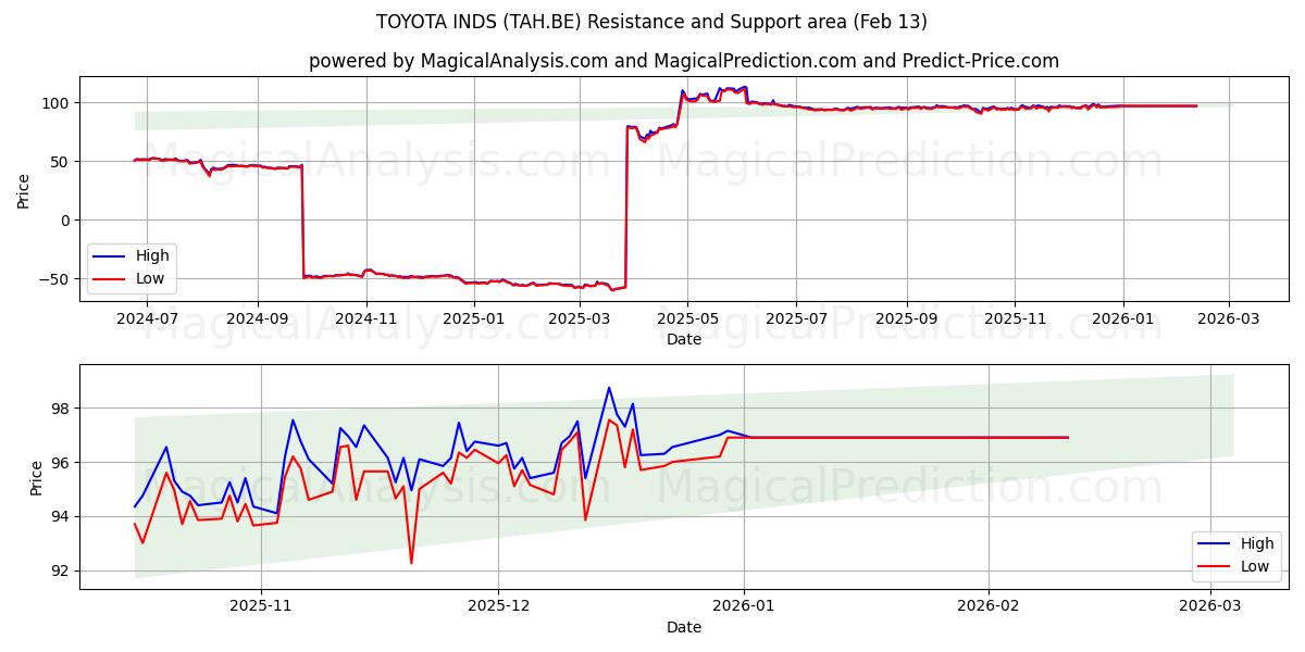  TOYOTA INDS (TAH.BE) Support and Resistance area (12 Feb) 