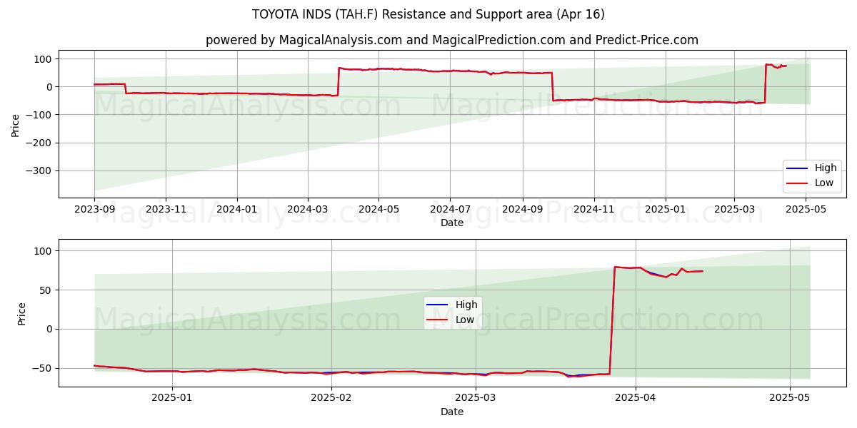  TOYOTA INDS (TAH.F) Support and Resistance area (16 Apr) 