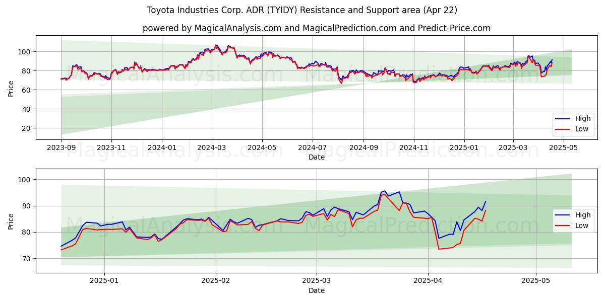  Toyota Industries Corp. ADR (TYIDY) Support and Resistance area (22 Apr) 