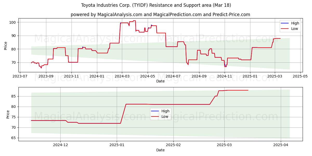  Toyota Industries Corp. (TYIDF) Support and Resistance area (18 Mar) 