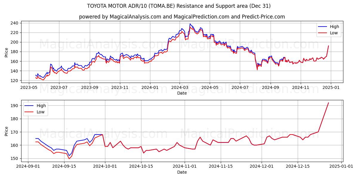  TOYOTA MOTOR ADR/10 (TOMA.BE) Support and Resistance area (31 Dec) 