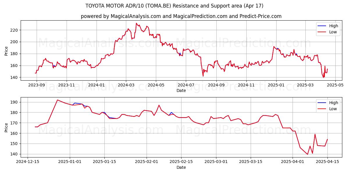  TOYOTA MOTOR ADR/10 (TOMA.BE) Support and Resistance area (17 Apr) 