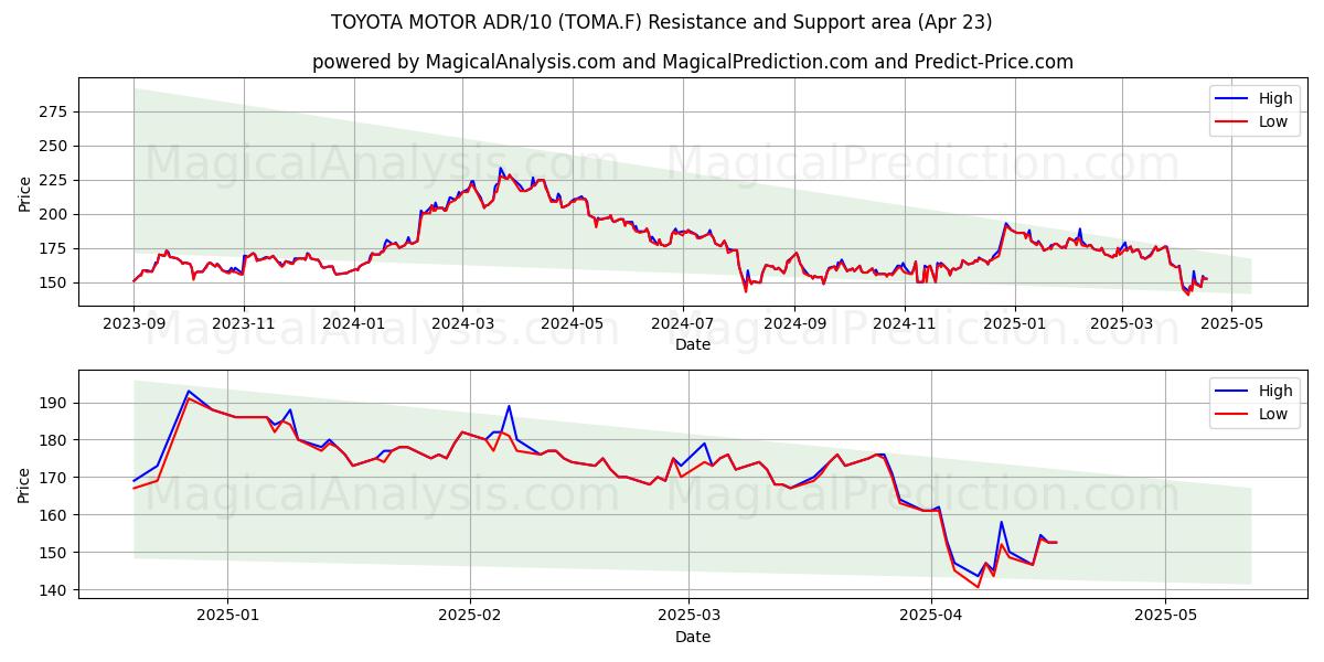  TOYOTA MOTOR ADR/10 (TOMA.F) Support and Resistance area (23 Apr) 