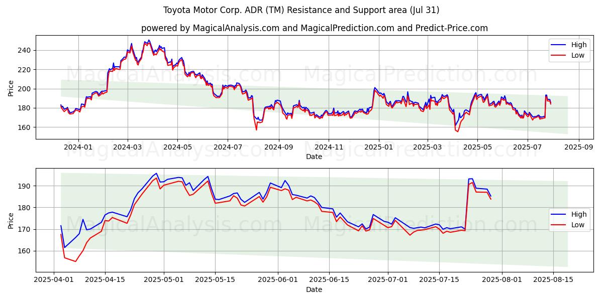  Toyota Motor Corp. ADR (TM) Support and Resistance area (30 Jul) 