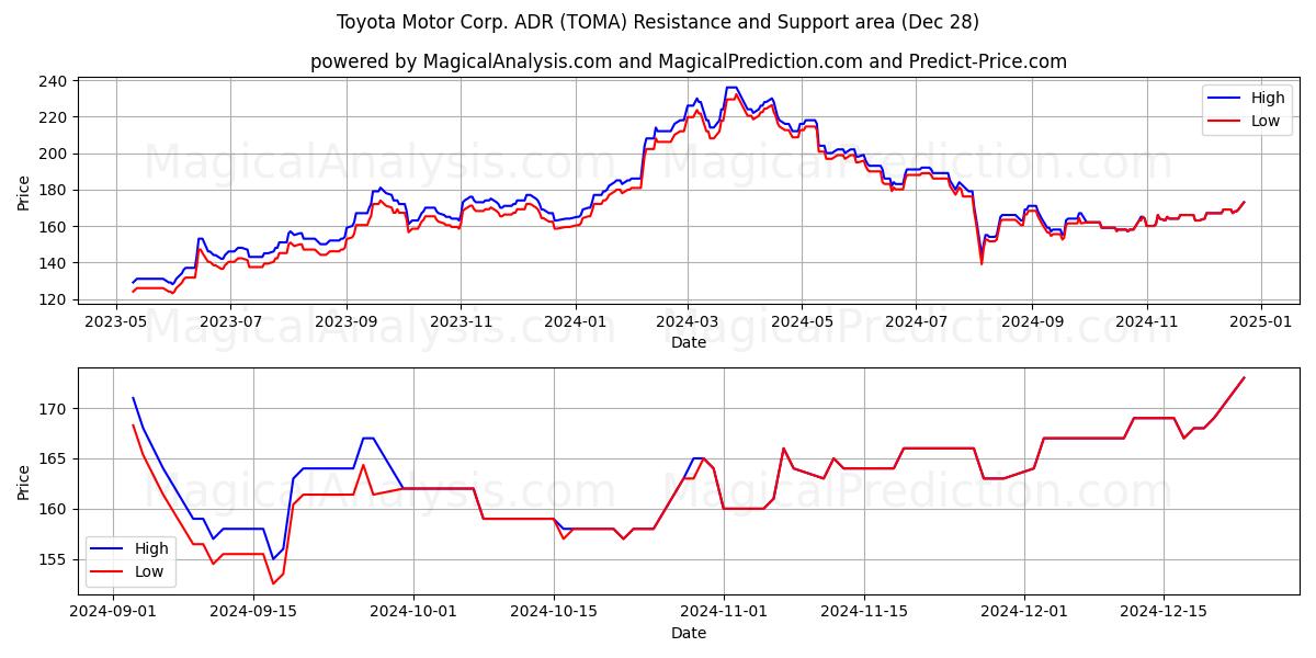  Toyota Motor Corp. ADR (TOMA) Support and Resistance area (28 Dec) 