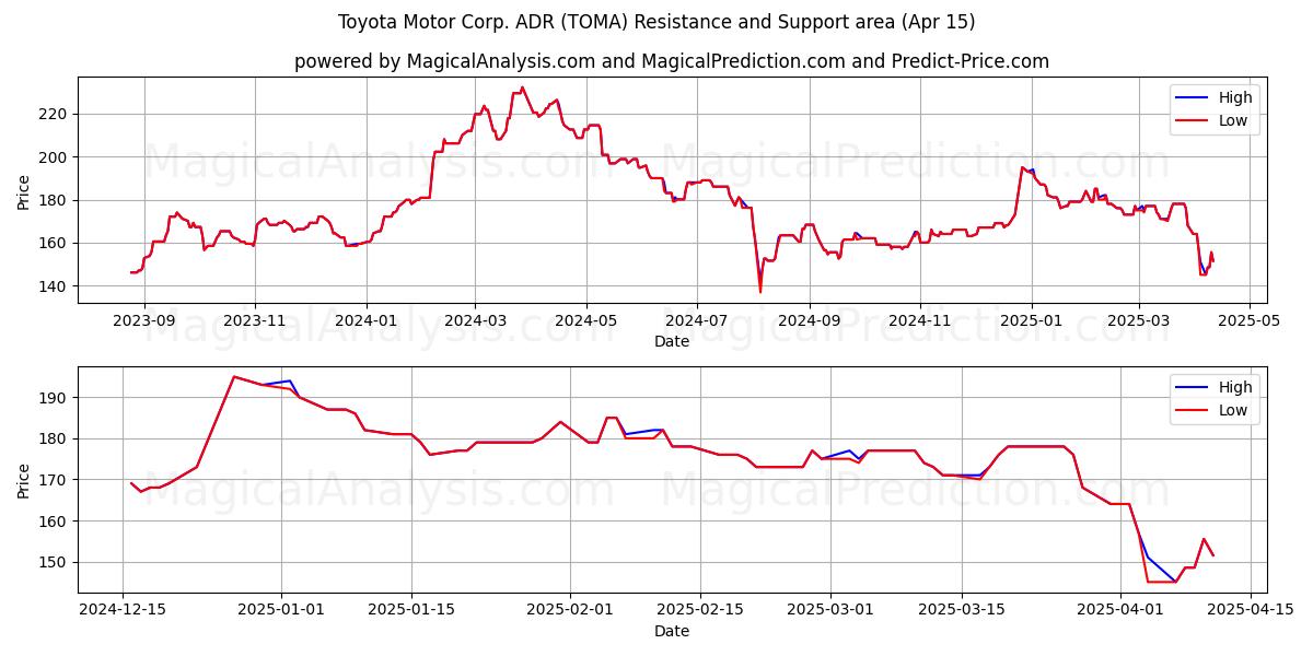  Toyota Motor Corp. ADR (TOMA) Support and Resistance area (15 Apr) 