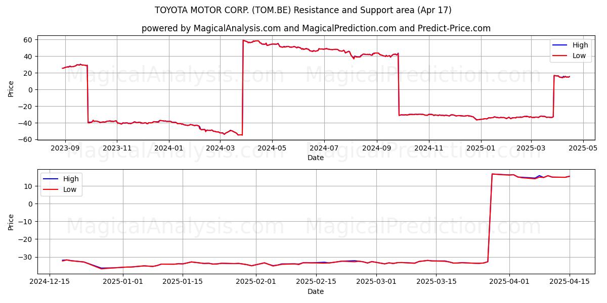 TOYOTA MOTOR CORP. (TOM.BE) Support and Resistance area (17 Apr) 