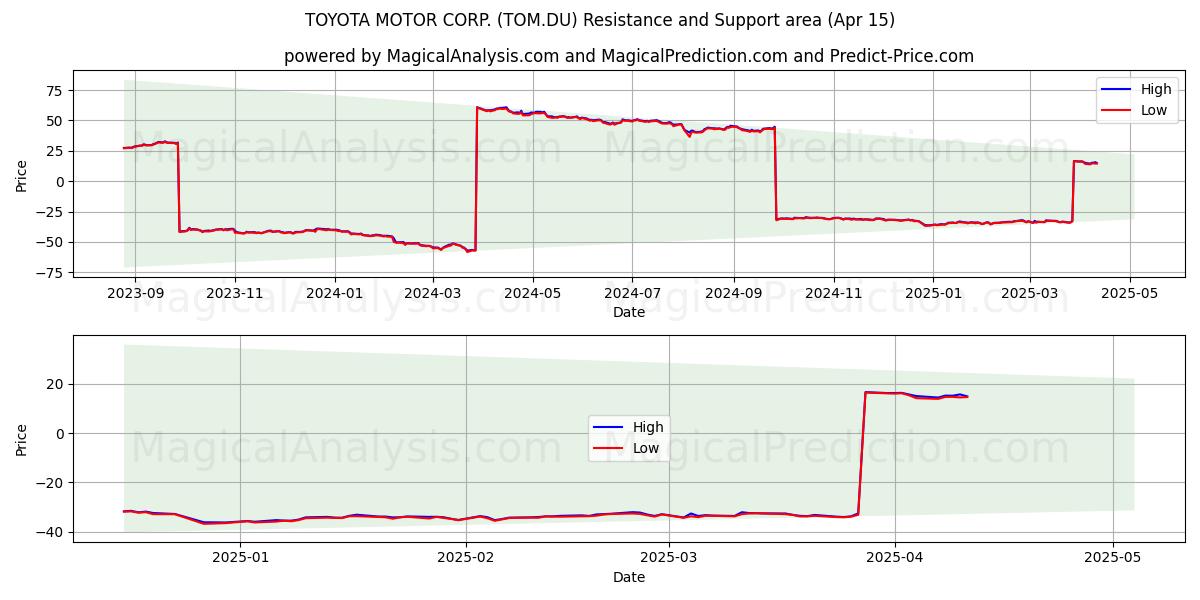  TOYOTA MOTOR CORP. (TOM.DU) Support and Resistance area (15 Apr) 