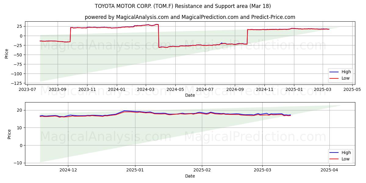  TOYOTA MOTOR CORP. (TOM.F) Support and Resistance area (18 Mar) 