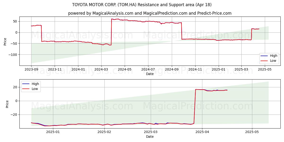  TOYOTA MOTOR CORP. (TOM.HA) Support and Resistance area (18 Apr) 