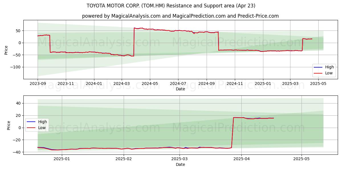  TOYOTA MOTOR CORP. (TOM.HM) Support and Resistance area (23 Apr) 