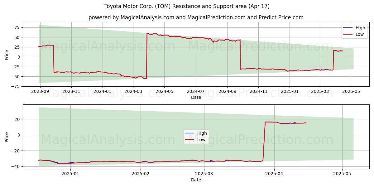  Toyota Motor Corp. (TOM) Support and Resistance area (17 Apr) 
