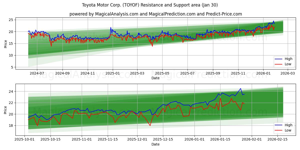  Toyota Motor Corp. (TOYOF) Support and Resistance area (29 Jan) 