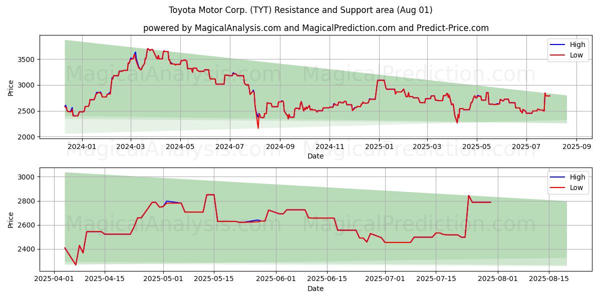  Toyota Motor Corp. (TYT) Support and Resistance area (31 Jul) 