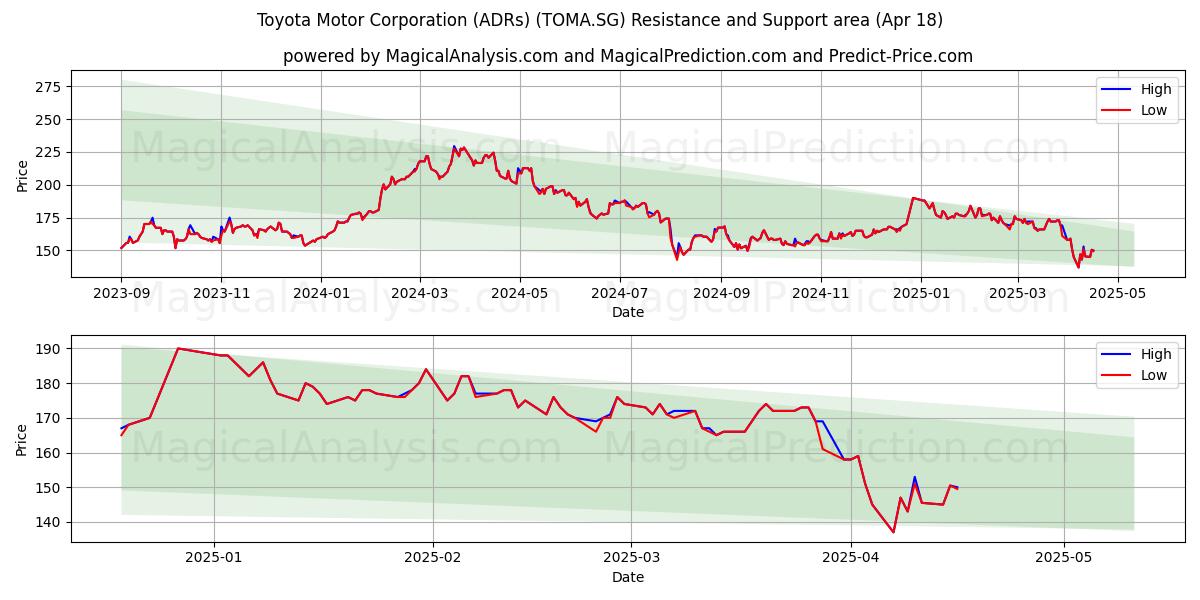  Toyota Motor Corporation (ADRs) (TOMA.SG) Support and Resistance area (18 Apr) 