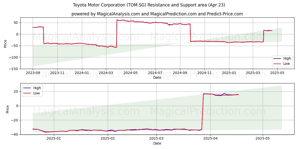  Toyota Motor Corporation (TOM.SG) Support and Resistance area (23 Apr) 