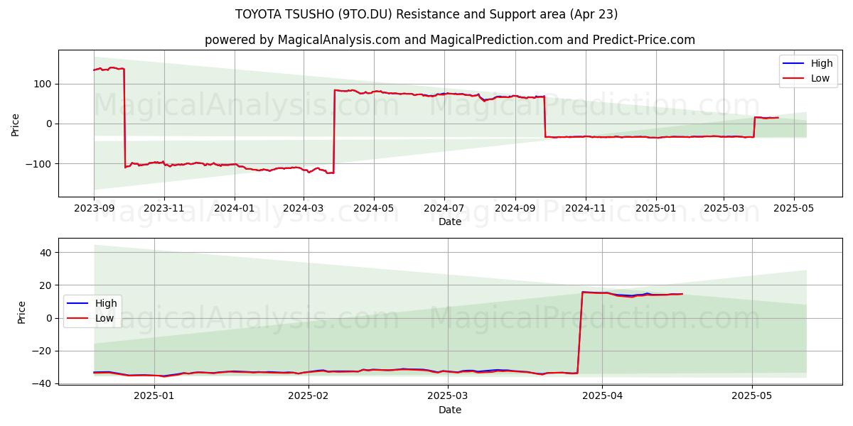  TOYOTA TSUSHO (9TO.DU) Support and Resistance area (23 Apr) 