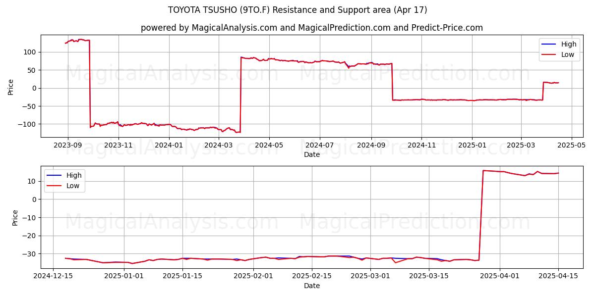  TOYOTA TSUSHO (9TO.F) Support and Resistance area (17 Apr) 