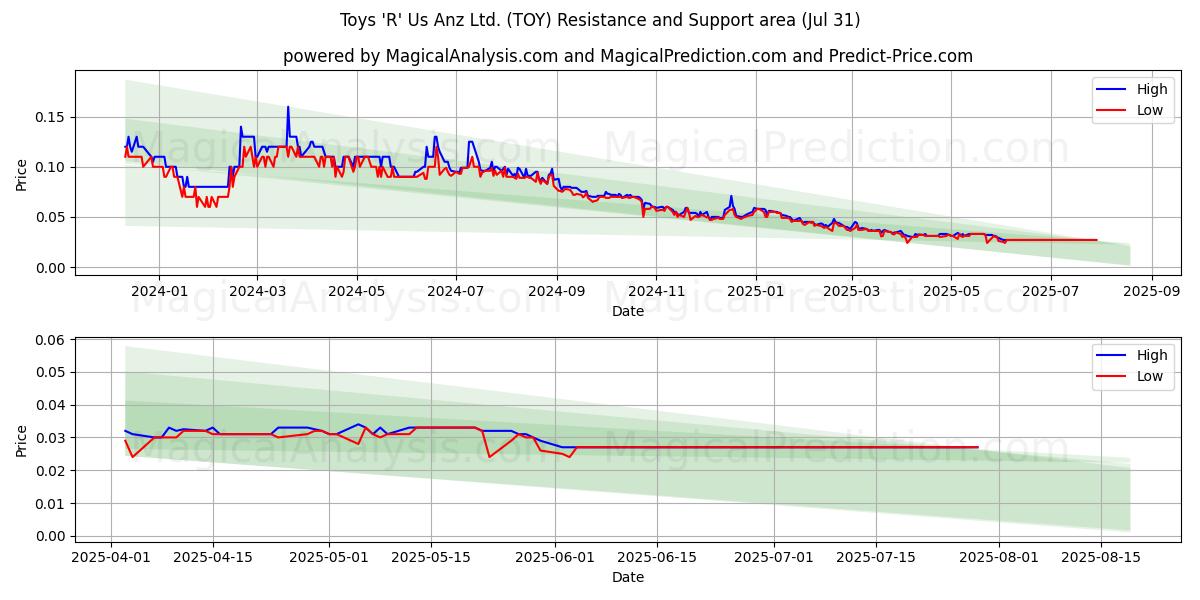  Toys 'R' Us Anz Ltd. (TOY) Support and Resistance area (30 Jul) 