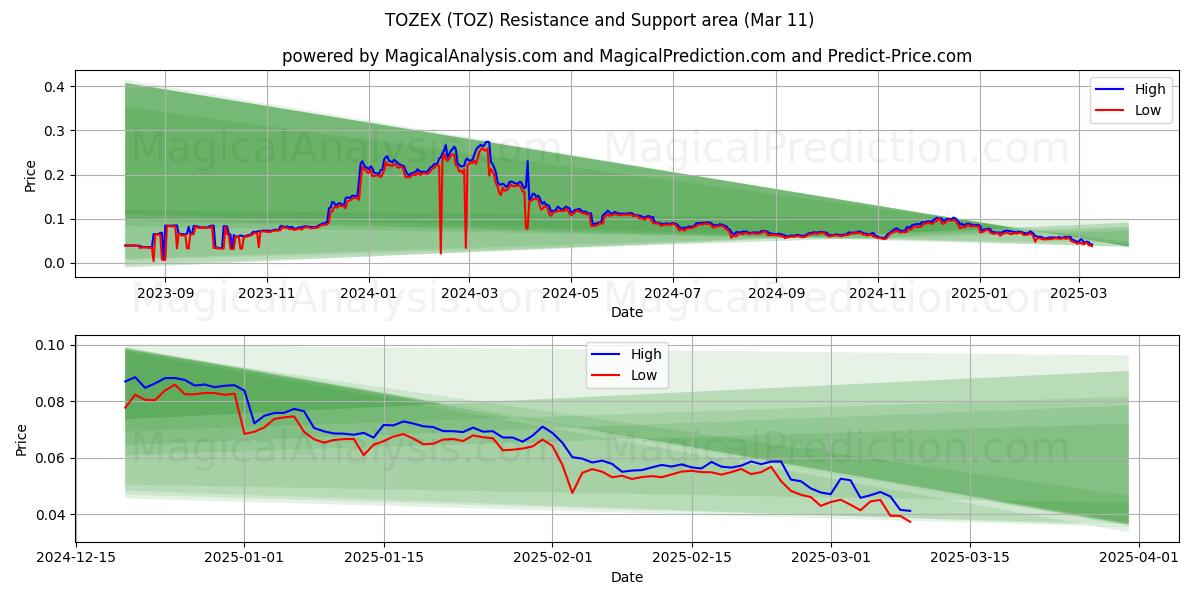  TOZEX (TOZ) Support and Resistance area (11 Mar) 