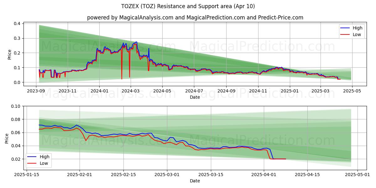  TOZEX (TOZ) Support and Resistance area (10 Apr) 
