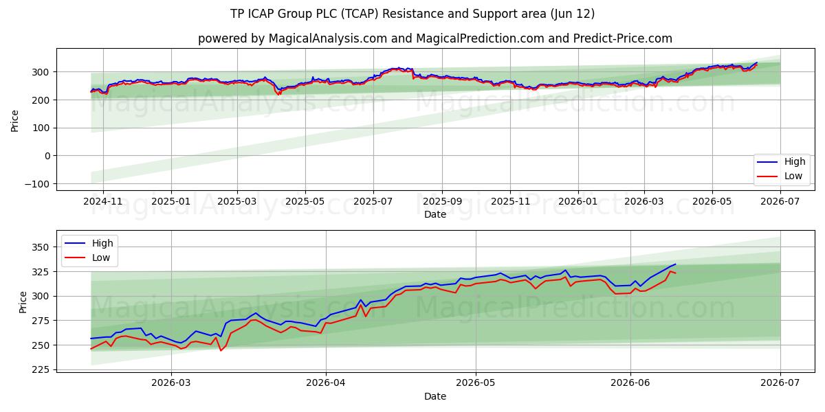  TP ICAP Group PLC (TCAP) Support and Resistance area (11 Jun) 