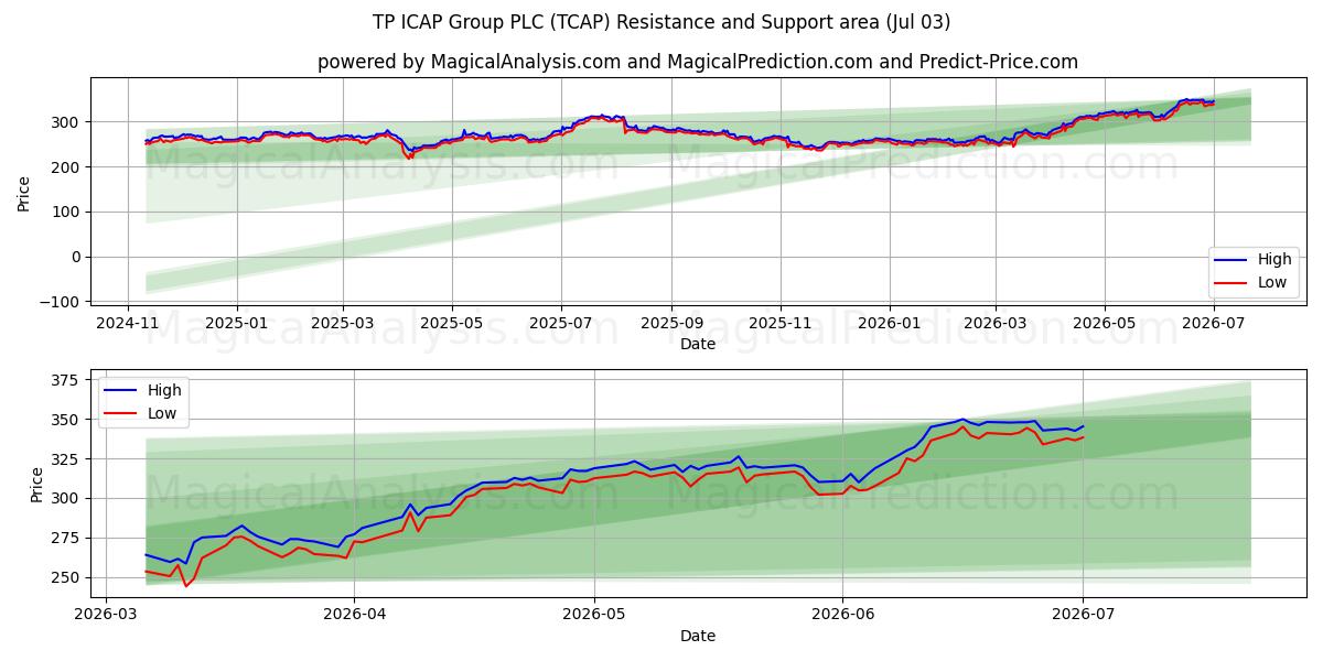  TP ICAP Group PLC (TCAP) Support and Resistance area (02 Jul) 