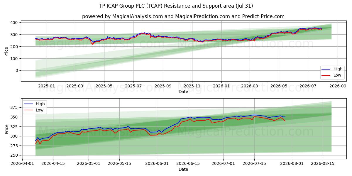  TP ICAP Group PLC (TCAP) Support and Resistance area (30 Jul) 