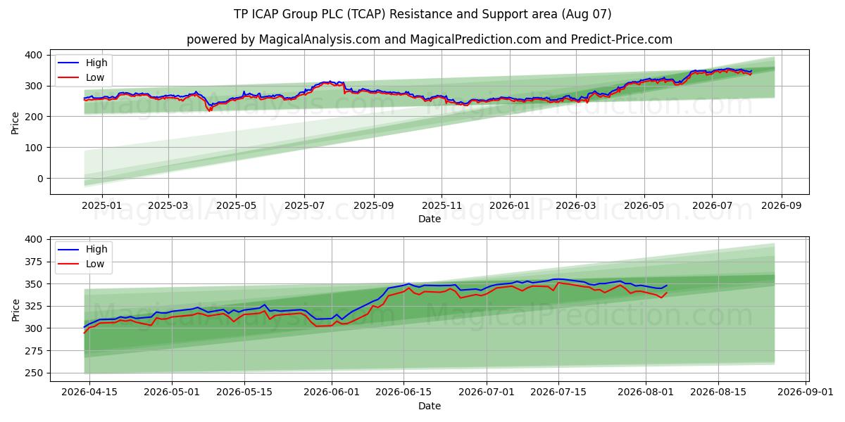  TP ICAP Group PLC (TCAP) Support and Resistance area (06 Aug) 
