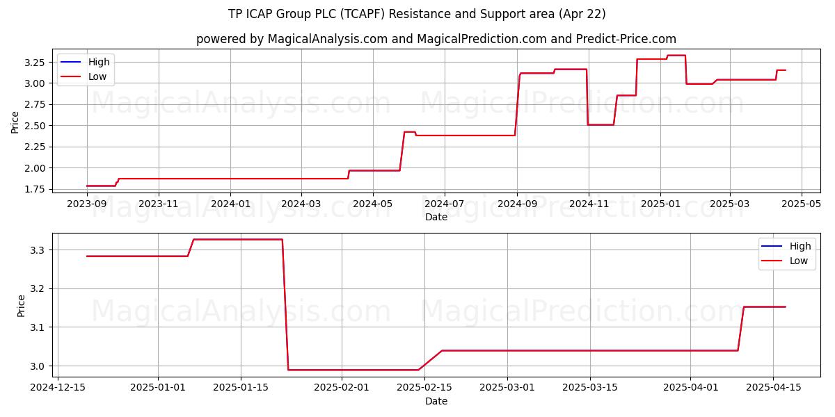  TP ICAP Group PLC (TCAPF) Support and Resistance area (22 Apr) 
