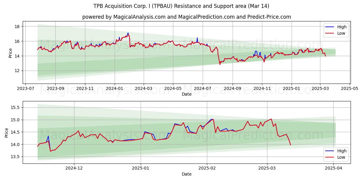  TPB Acquisition Corp. I (TPBAU) Support and Resistance area (14 Mar) 