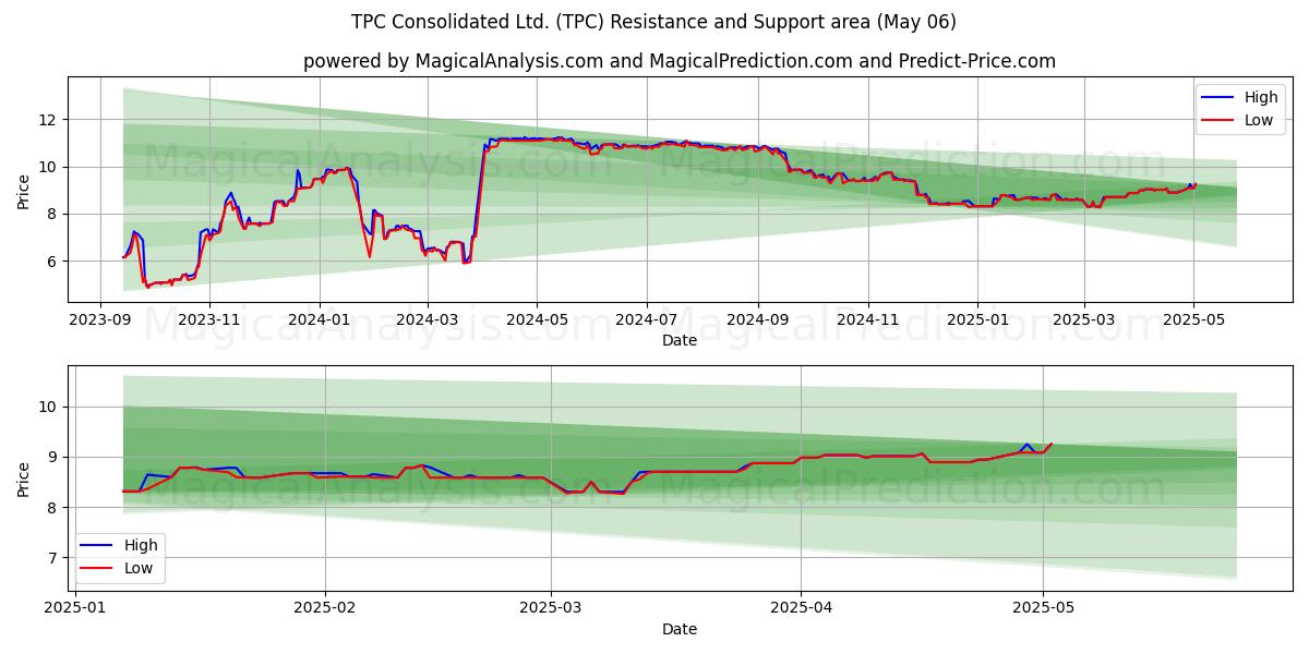 TPC Consolidated Ltd. (TPC) Support and Resistance area (06 May) TPC Consolidated Ltd. (TPC) Support and Resistance area (06 May)