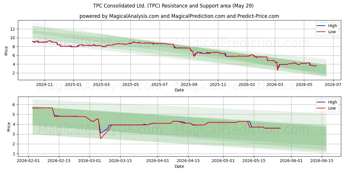  TPC Consolidated Ltd. (TPC) Support and Resistance area (28 May) 