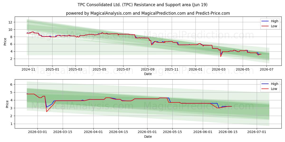  TPC Consolidated Ltd. (TPC) Support and Resistance area (18 Jun) 