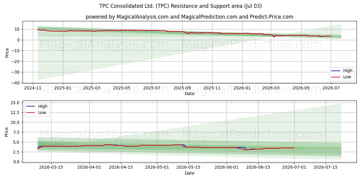 TPC Consolidated Ltd. (TPC) Support and Resistance area (02 Jul) 