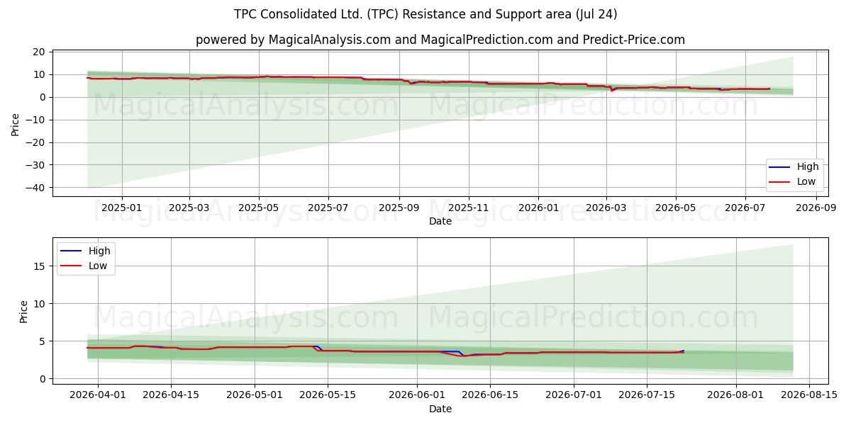  TPC Consolidated Ltd. (TPC) Support and Resistance area (23 Jul) 